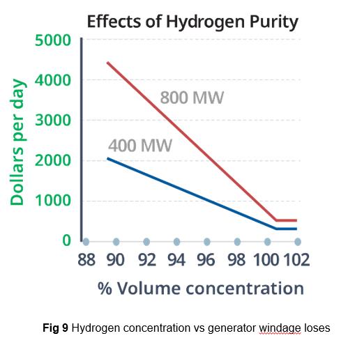 Hydrogen concentration vs generator windage loses